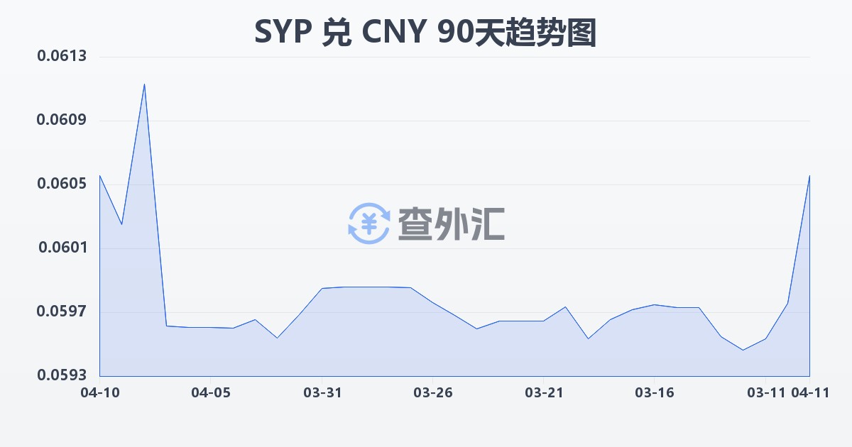 叙利亚镑兑人民币(SYP/CNY)近90天汇率走势图