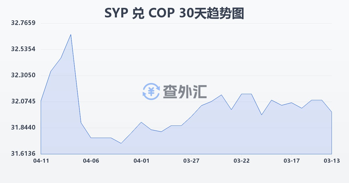 叙利亚镑兑哥伦比亚比索(SYP/COP)近30天汇率走势图