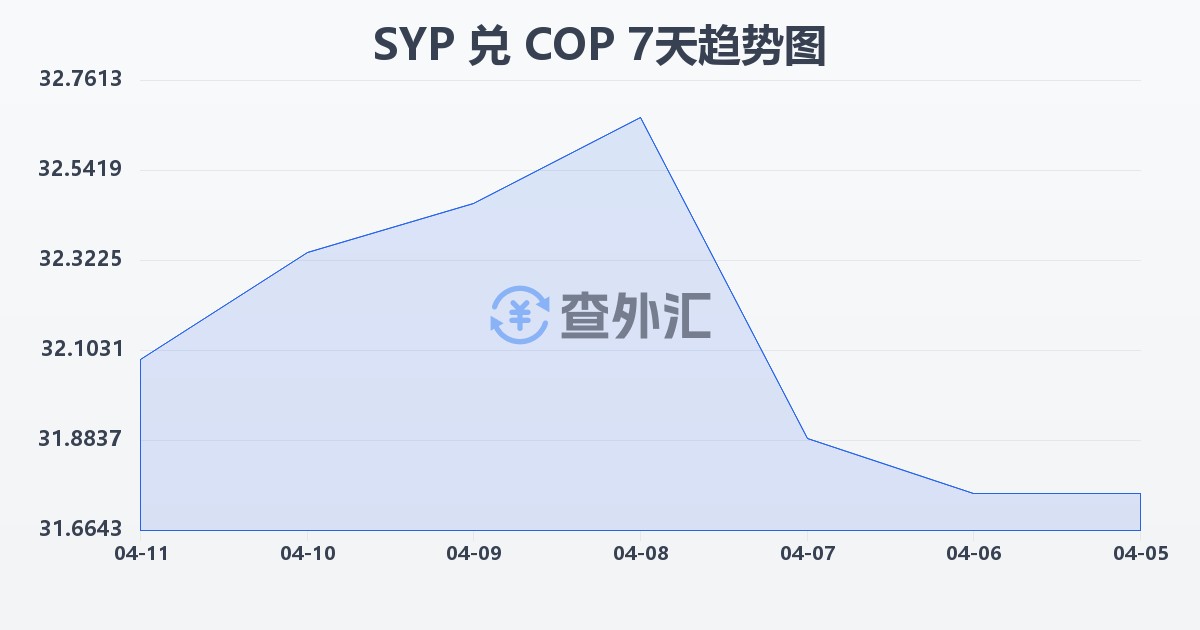 叙利亚镑兑哥伦比亚比索(SYP/COP)近7天汇率走势图
