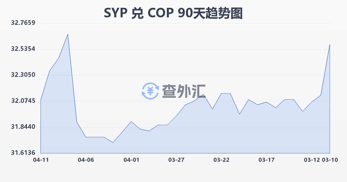 叙利亚镑兑哥伦比亚比索(SYP/COP)近90天汇率走势图