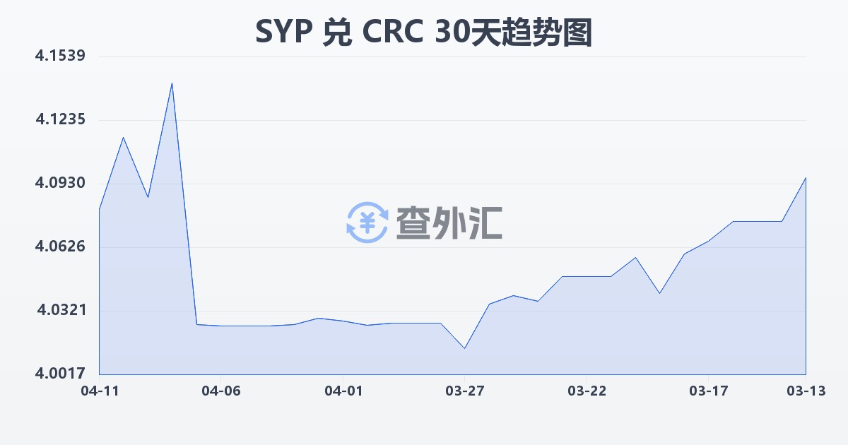 叙利亚镑兑哥斯达黎加科朗(SYP/CRC)近30天汇率走势图