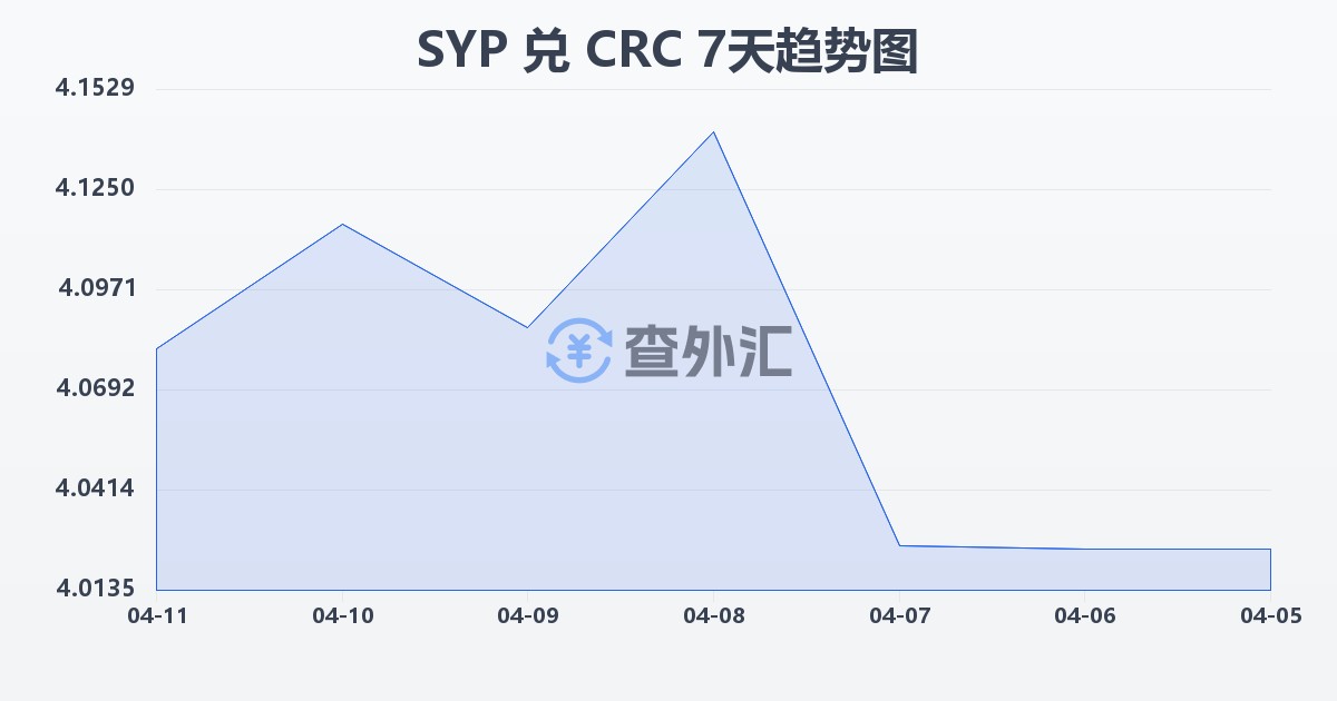 叙利亚镑兑哥斯达黎加科朗(SYP/CRC)近7天汇率走势图
