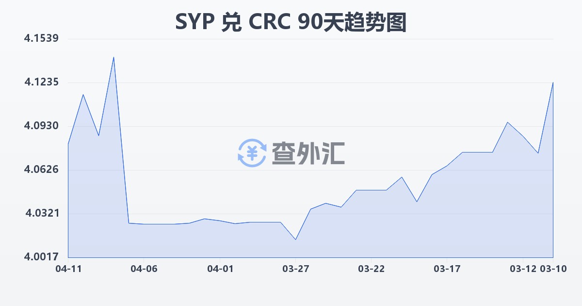 叙利亚镑兑哥斯达黎加科朗(SYP/CRC)近90天汇率走势图