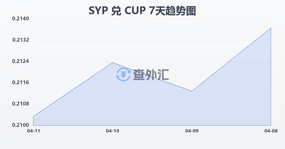叙利亚镑兑古巴比索(SYP/CUP)近7天汇率走势图