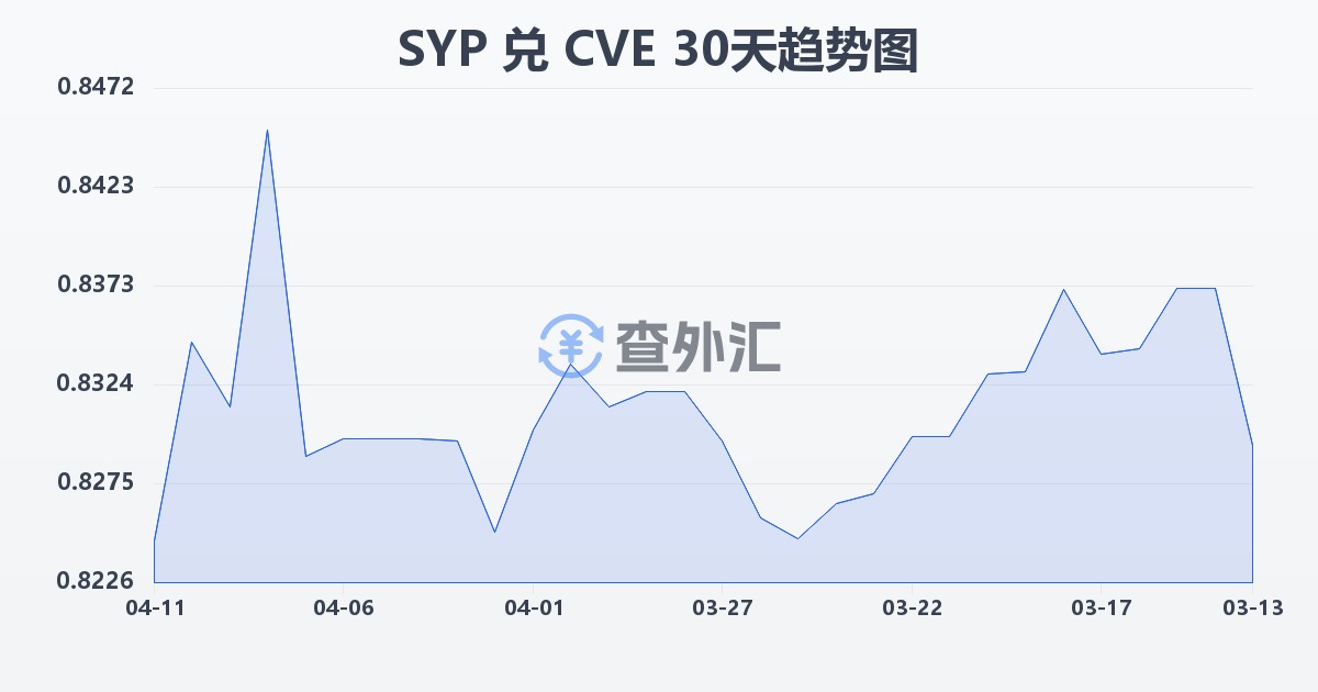 叙利亚镑兑佛得角埃斯库多(SYP/CVE)近30天汇率走势图