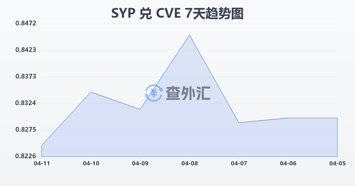 叙利亚镑兑佛得角埃斯库多(SYP/CVE)近7天汇率走势图