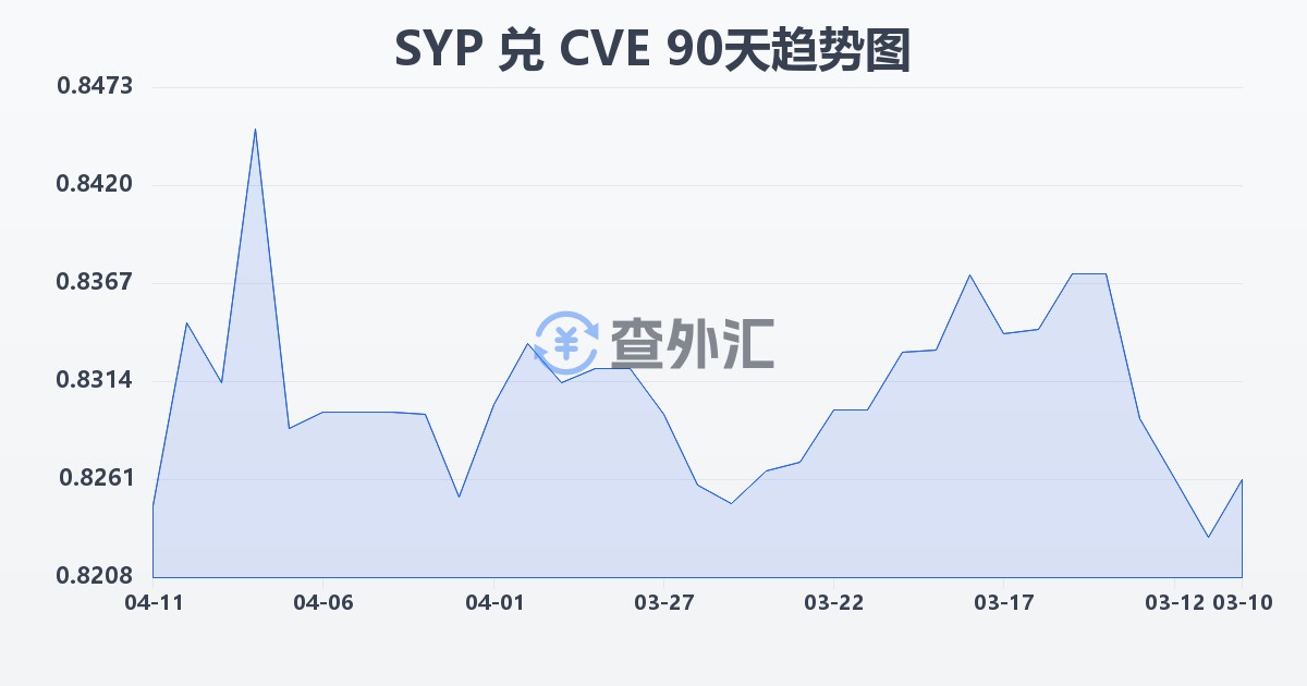 叙利亚镑兑佛得角埃斯库多(SYP/CVE)近90天汇率走势图