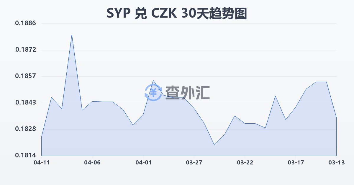 叙利亚镑兑捷克克朗(SYP/CZK)近30天汇率走势图