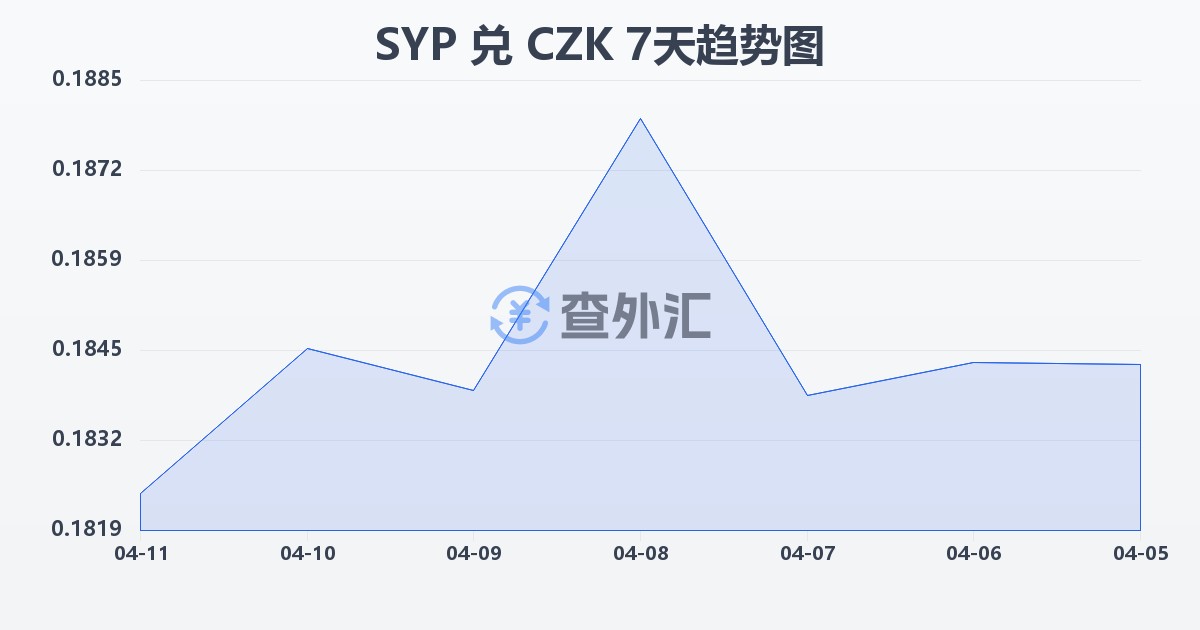 叙利亚镑兑捷克克朗(SYP/CZK)近7天汇率走势图