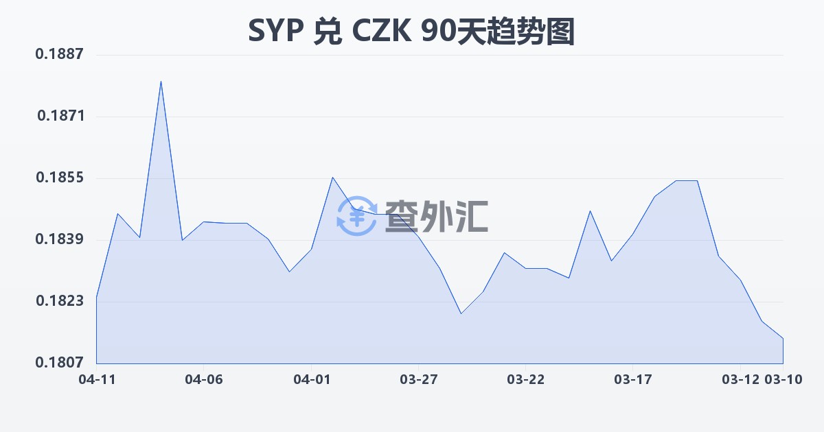 叙利亚镑兑捷克克朗(SYP/CZK)近90天汇率走势图