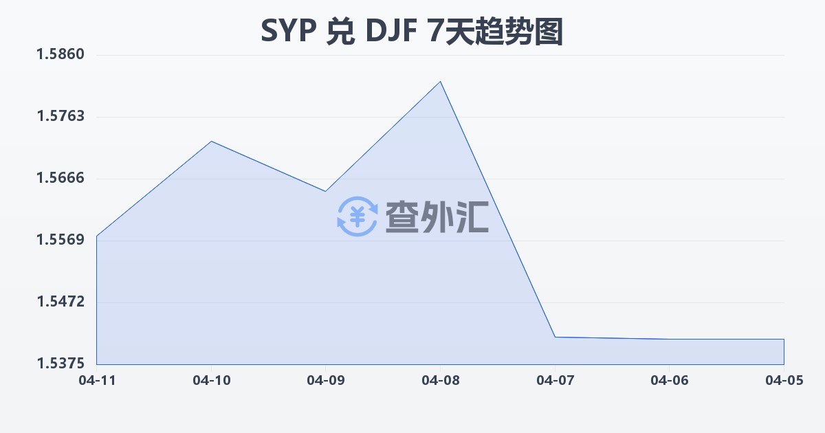 叙利亚镑兑吉布提法郎(SYP/DJF)近7天汇率走势图