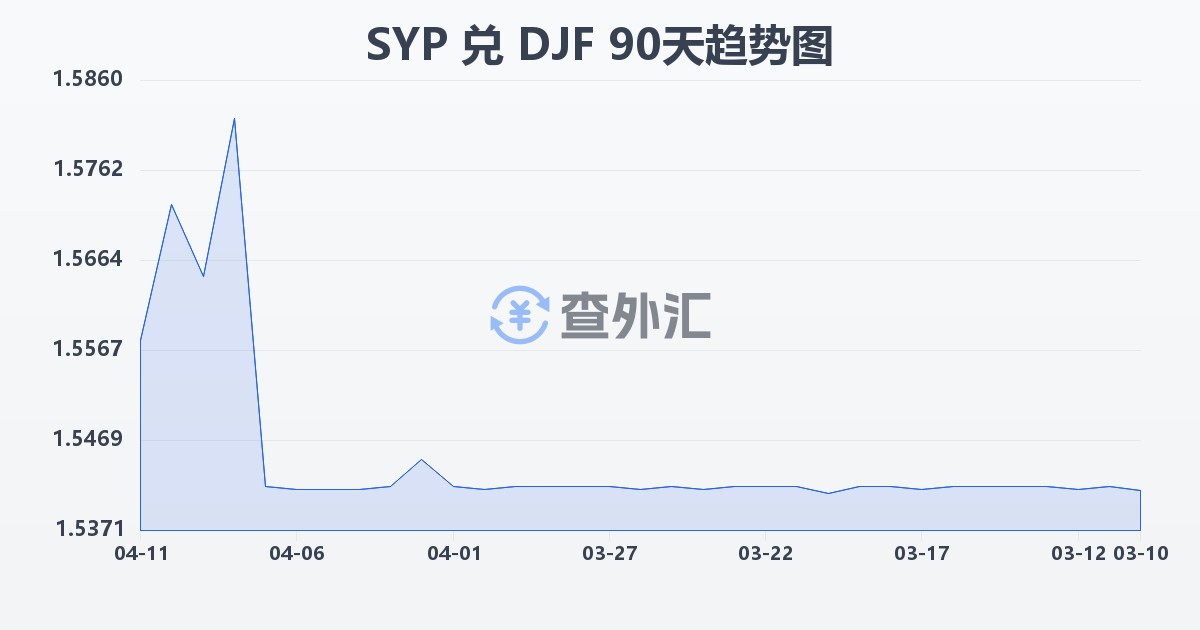 叙利亚镑兑吉布提法郎(SYP/DJF)近90天汇率走势图