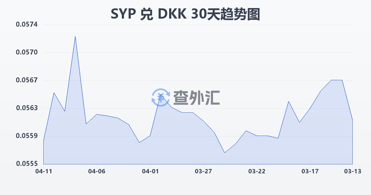 叙利亚镑兑丹麦克朗(SYP/DKK)近30天汇率走势图