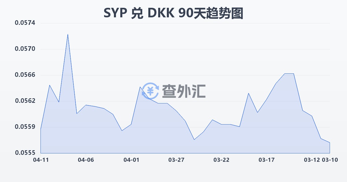 叙利亚镑兑丹麦克朗(SYP/DKK)近90天汇率走势图