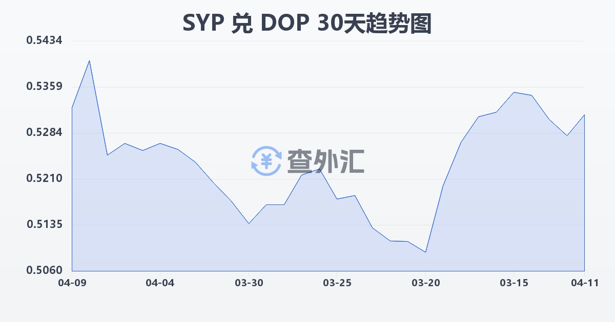 叙利亚镑兑多米尼加比索(SYP/DOP)近30天汇率走势图