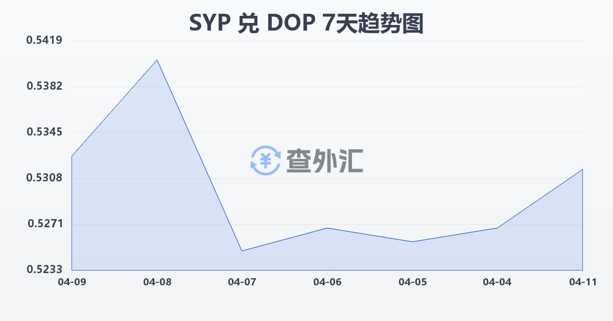 叙利亚镑兑多米尼加比索(SYP/DOP)近7天汇率走势图