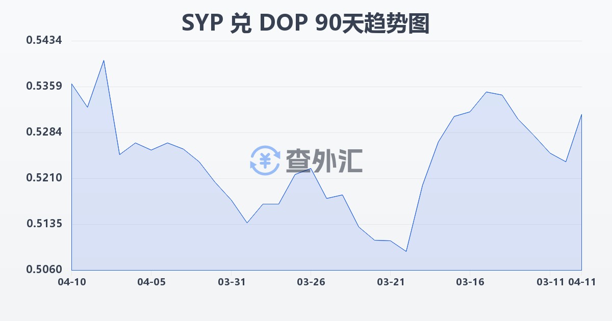 叙利亚镑兑多米尼加比索(SYP/DOP)近90天汇率走势图