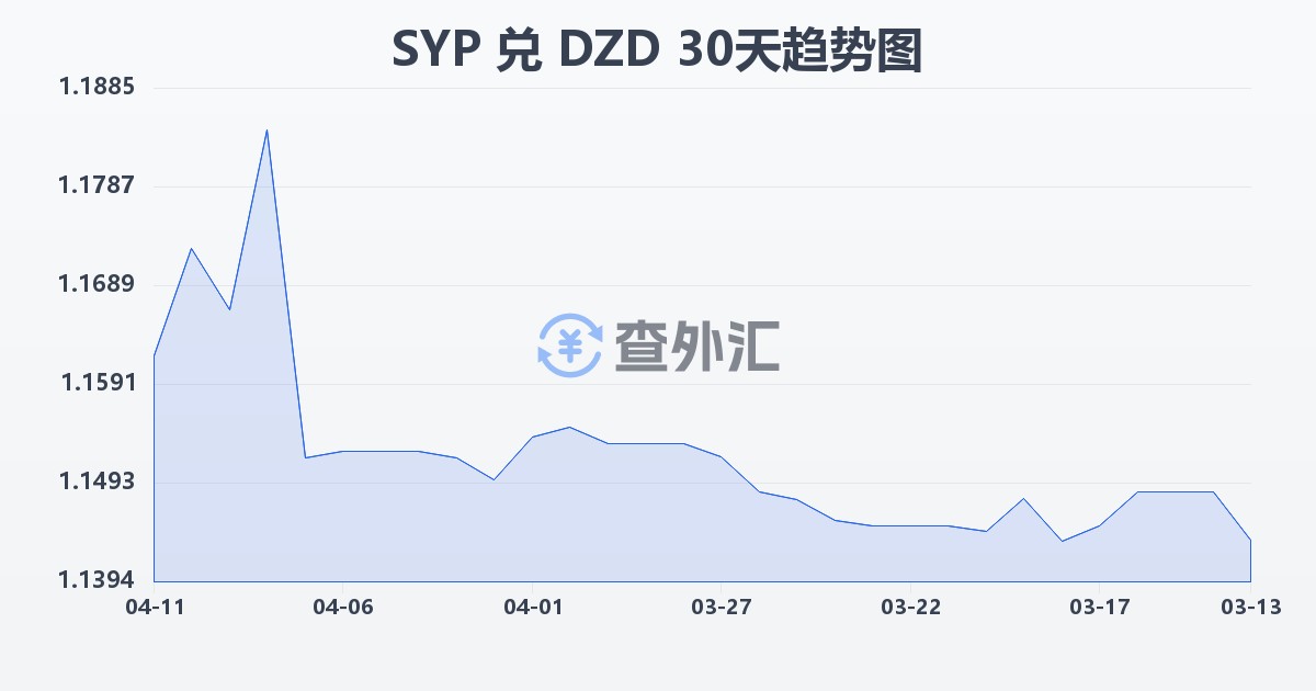 叙利亚镑兑阿尔及利亚第纳尔(SYP/DZD)近30天汇率走势图