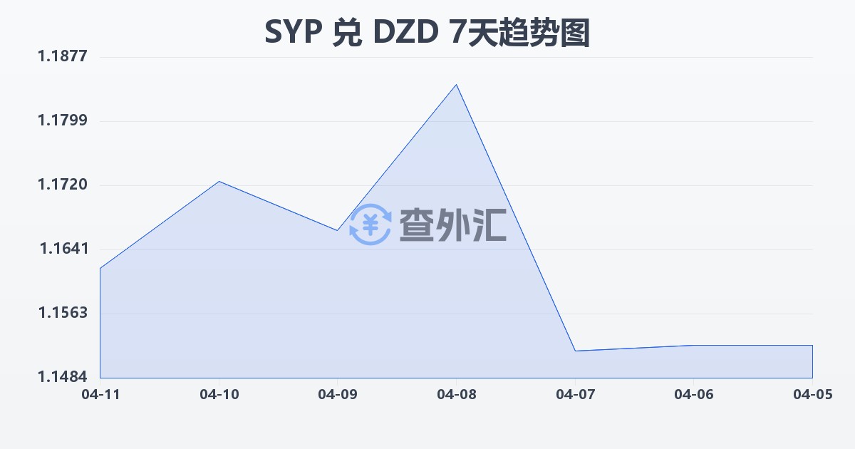 叙利亚镑兑阿尔及利亚第纳尔(SYP/DZD)近7天汇率走势图