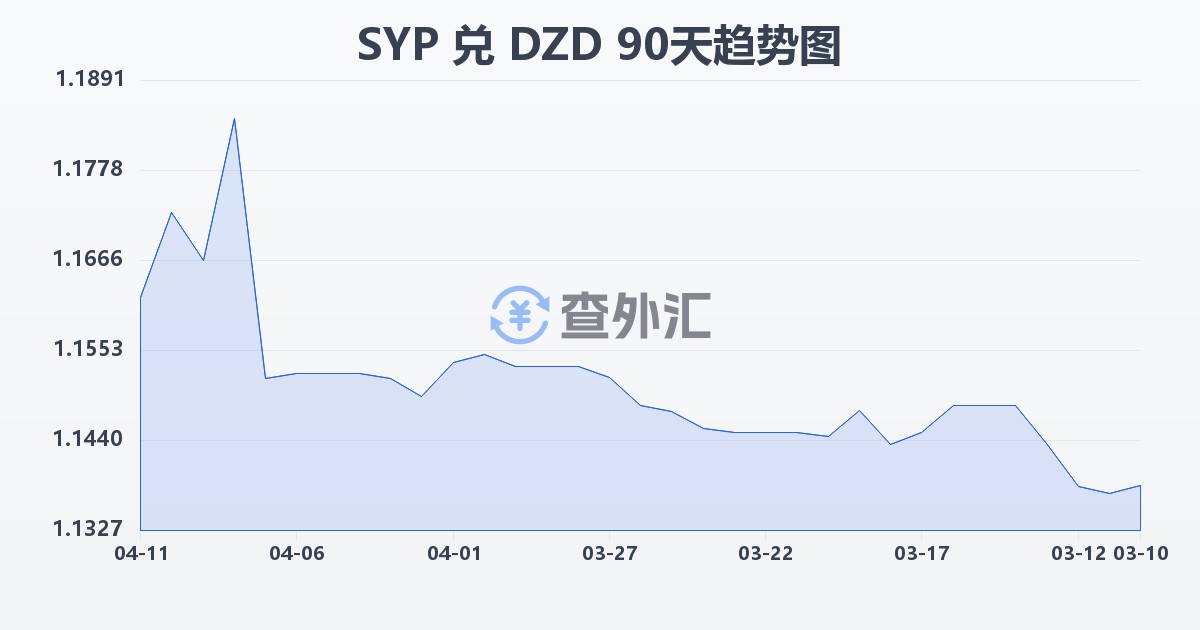 叙利亚镑兑阿尔及利亚第纳尔(SYP/DZD)近90天汇率走势图