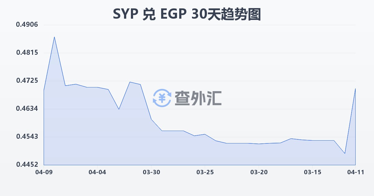 叙利亚镑兑埃及镑(SYP/EGP)近30天汇率走势图