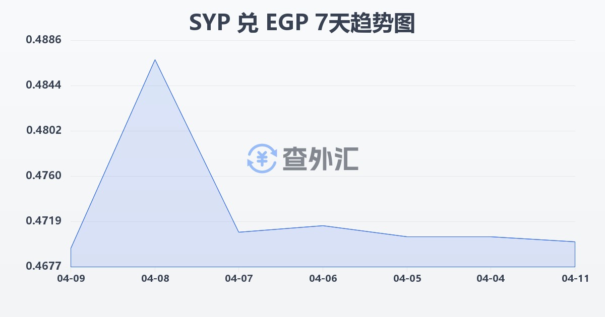 叙利亚镑兑埃及镑(SYP/EGP)近7天汇率走势图