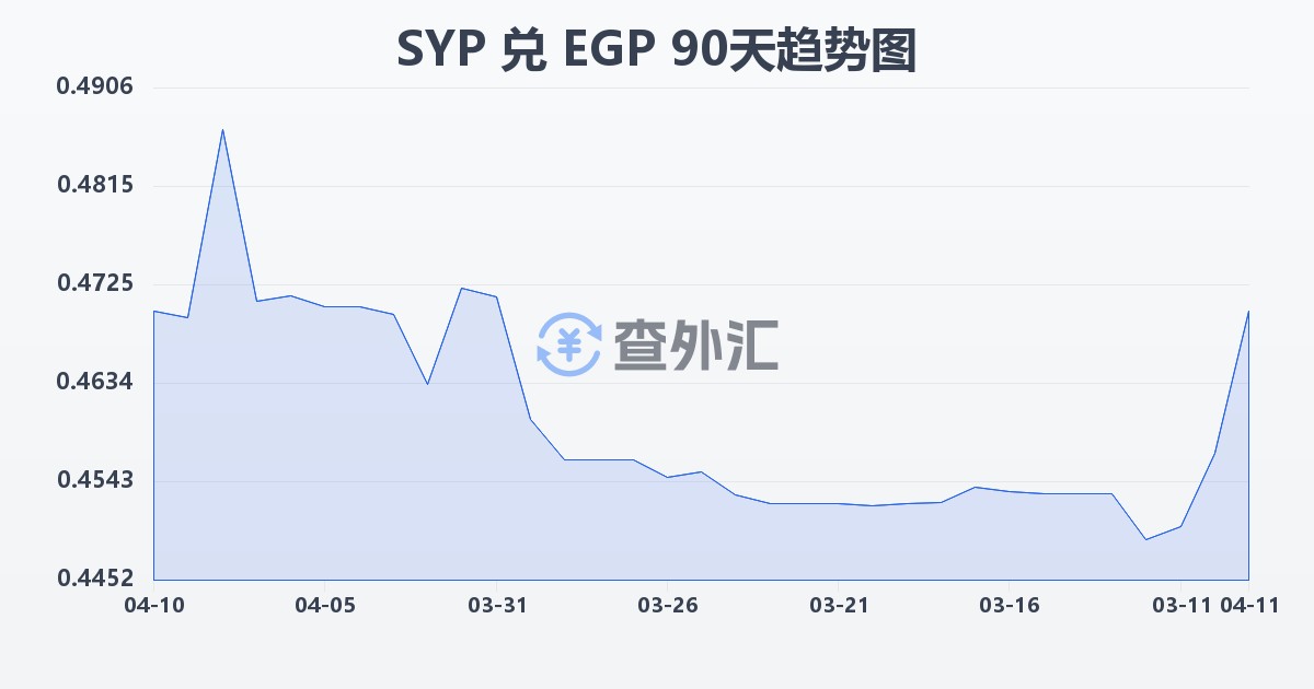 叙利亚镑兑埃及镑(SYP/EGP)近90天汇率走势图