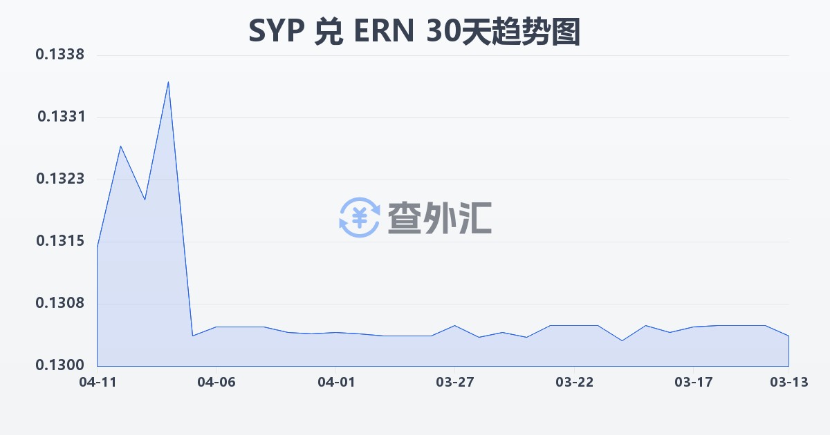叙利亚镑兑厄立特里亚纳克法(SYP/ERN)近30天汇率走势图