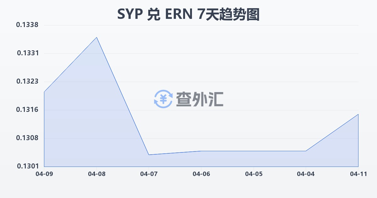 叙利亚镑兑厄立特里亚纳克法(SYP/ERN)近7天汇率走势图