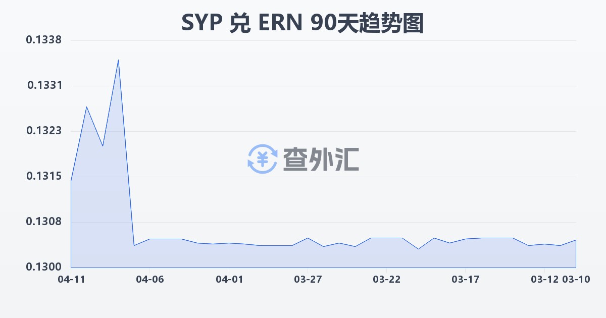 叙利亚镑兑厄立特里亚纳克法(SYP/ERN)近90天汇率走势图