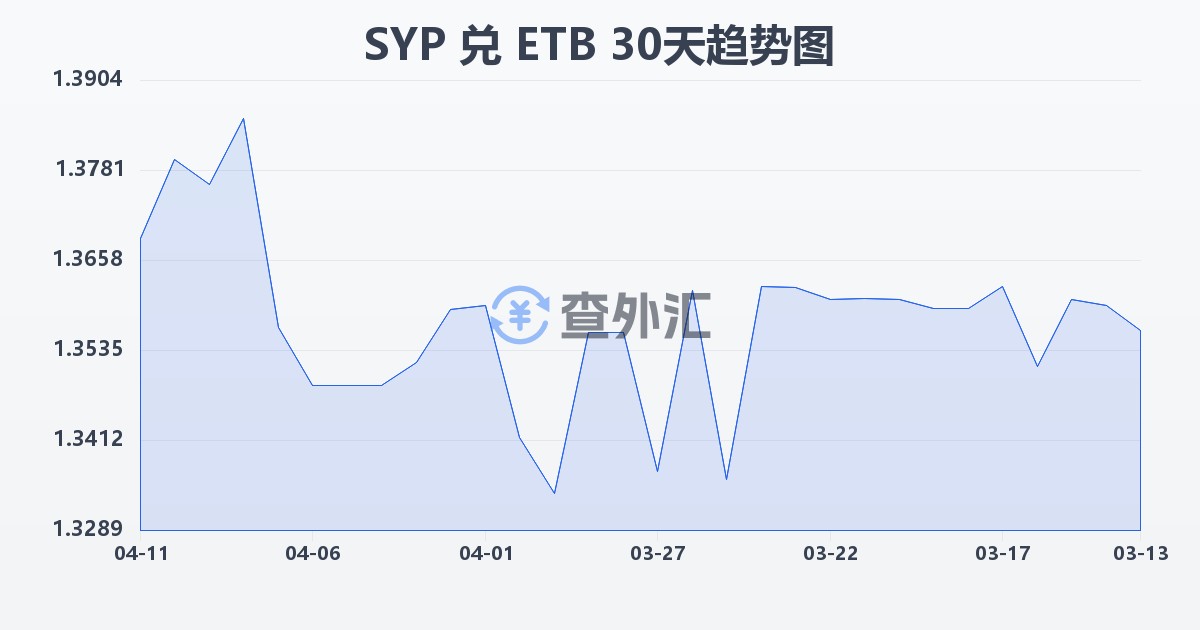 叙利亚镑兑埃塞俄比亚比尔(SYP/ETB)近30天汇率走势图
