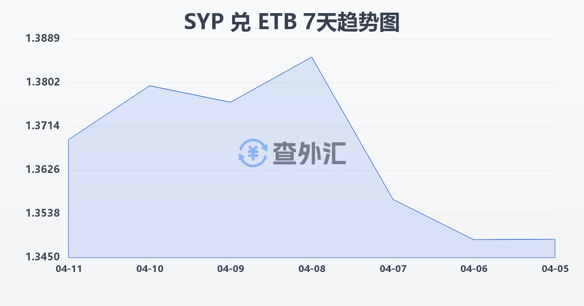 叙利亚镑兑埃塞俄比亚比尔(SYP/ETB)近7天汇率走势图