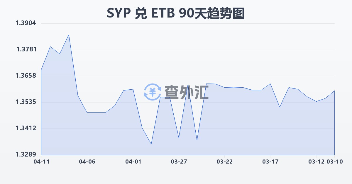 叙利亚镑兑埃塞俄比亚比尔(SYP/ETB)近90天汇率走势图