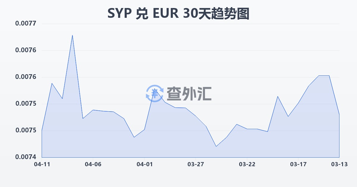 叙利亚镑兑欧元(SYP/EUR)近30天汇率走势图