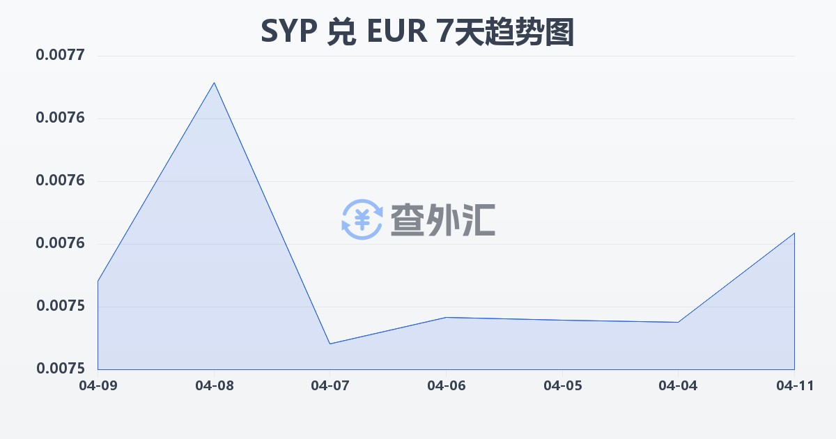 叙利亚镑兑欧元(SYP/EUR)近7天汇率走势图