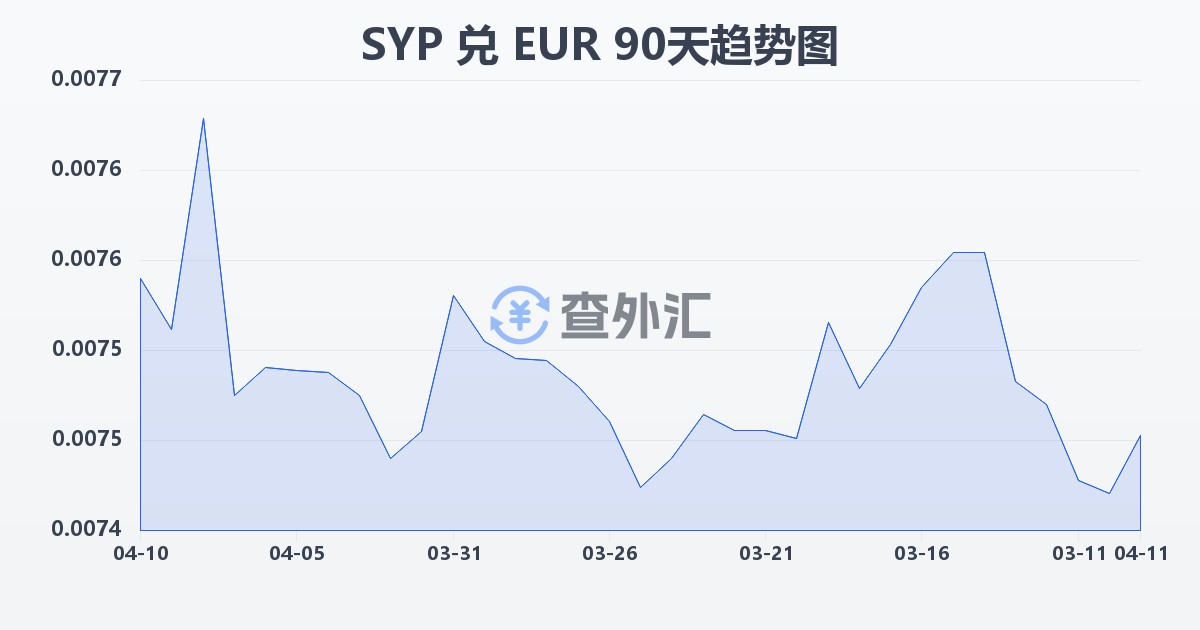 叙利亚镑兑欧元(SYP/EUR)近90天汇率走势图