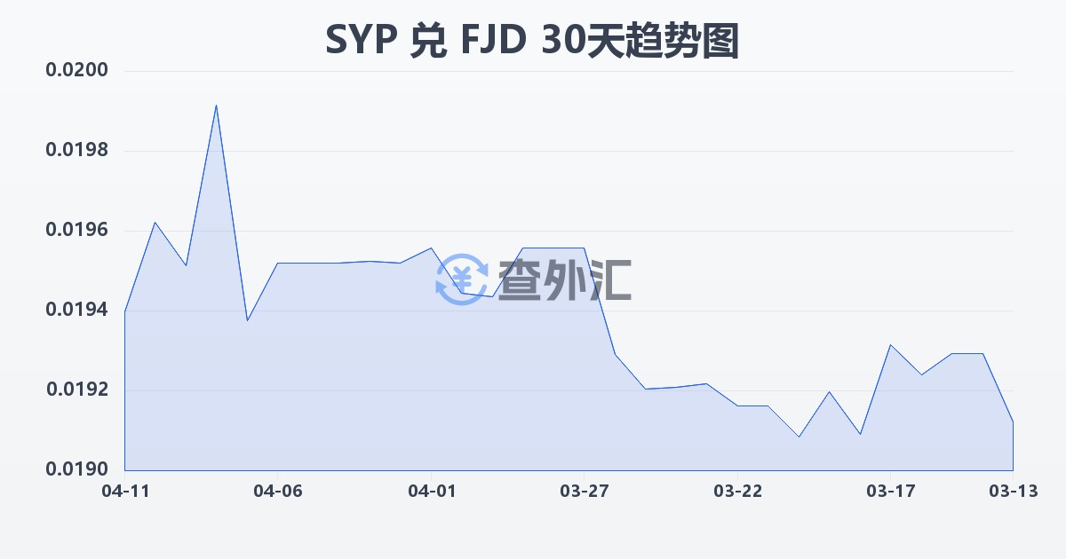 叙利亚镑兑斐济元(SYP/FJD)近30天汇率走势图