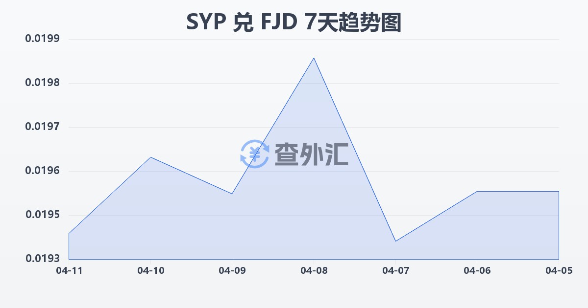 叙利亚镑兑斐济元(SYP/FJD)近7天汇率走势图