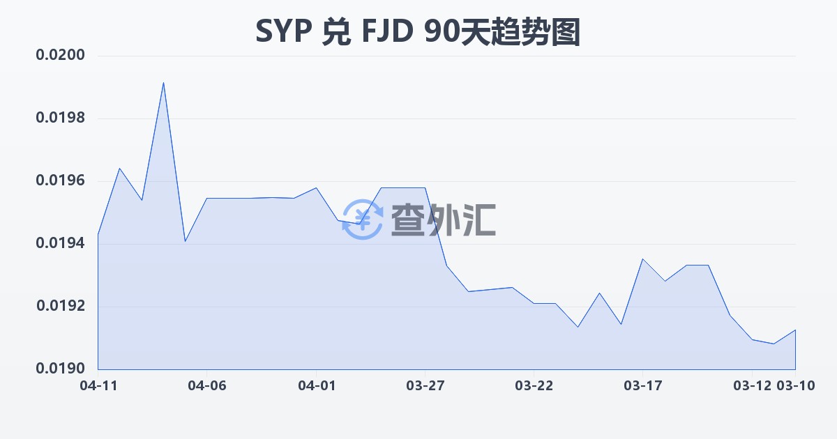 叙利亚镑兑斐济元(SYP/FJD)近90天汇率走势图
