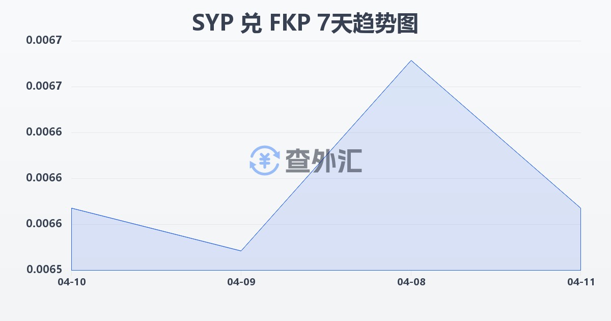 叙利亚镑兑福克兰群岛镑(SYP/FKP)近7天汇率走势图