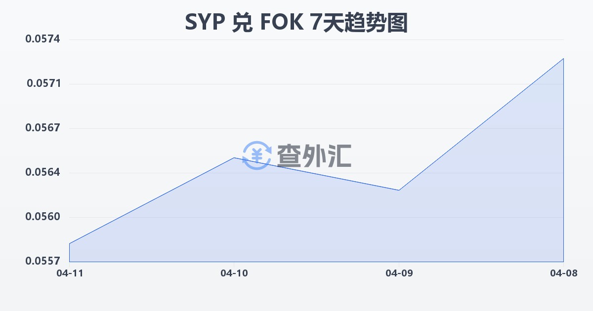 叙利亚镑兑法罗群岛克朗(SYP/FOK)近7天汇率走势图