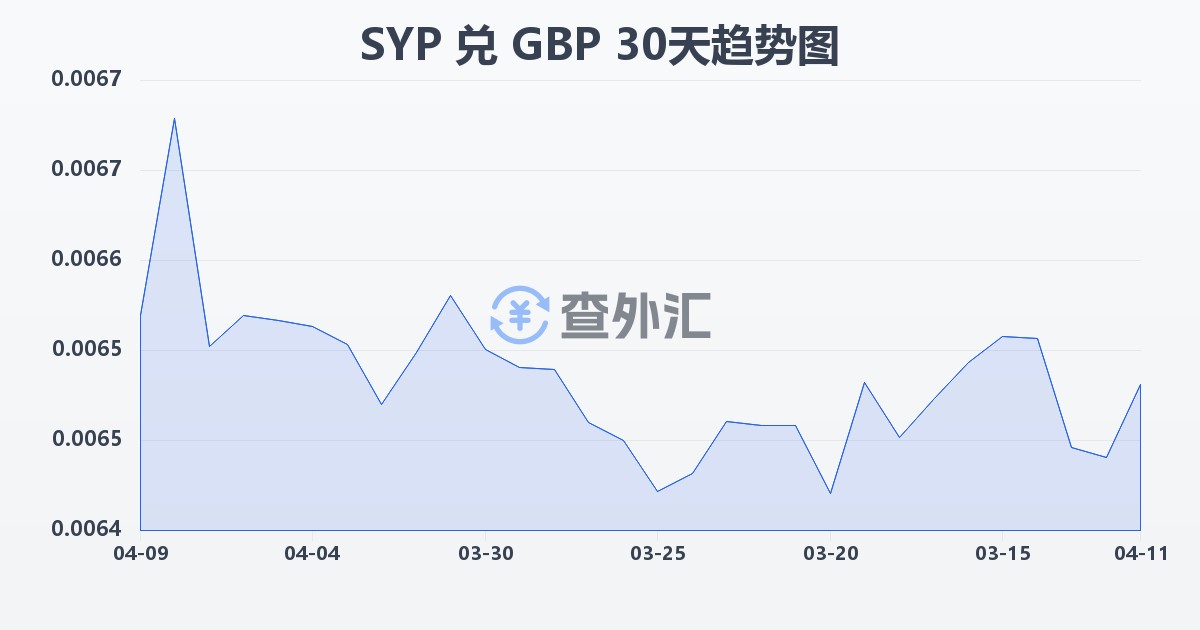 叙利亚镑兑英镑(SYP/GBP)近30天汇率走势图