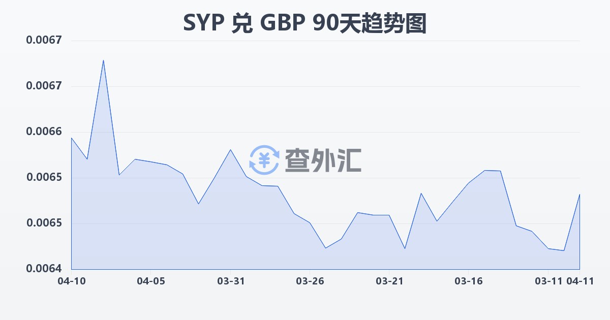 叙利亚镑兑英镑(SYP/GBP)近90天汇率走势图
