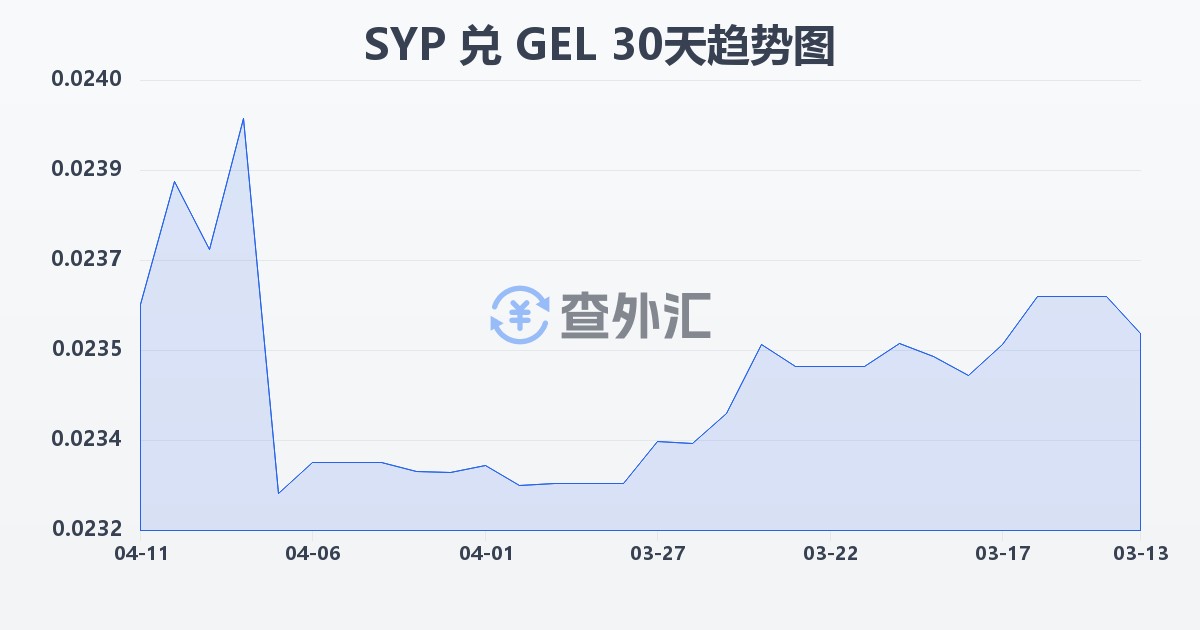 叙利亚镑兑格鲁吉亚拉里(SYP/GEL)近30天汇率走势图