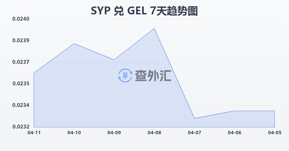 叙利亚镑兑格鲁吉亚拉里(SYP/GEL)近7天汇率走势图