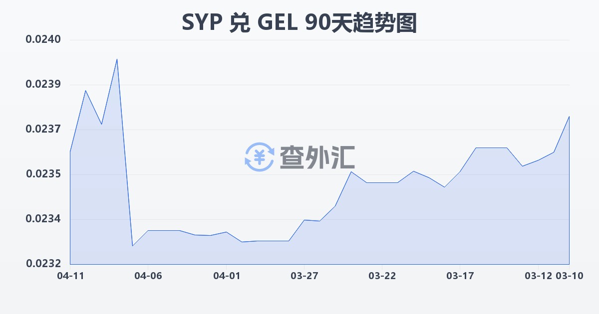 叙利亚镑兑格鲁吉亚拉里(SYP/GEL)近90天汇率走势图