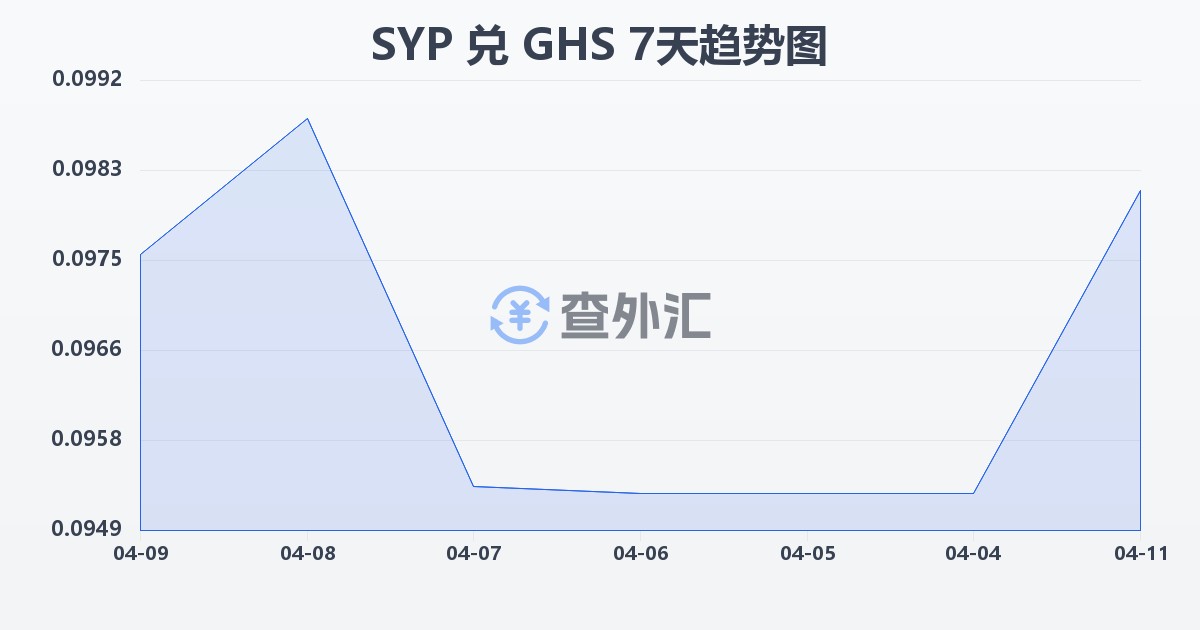 叙利亚镑兑加纳塞地(SYP/GHS)近7天汇率走势图