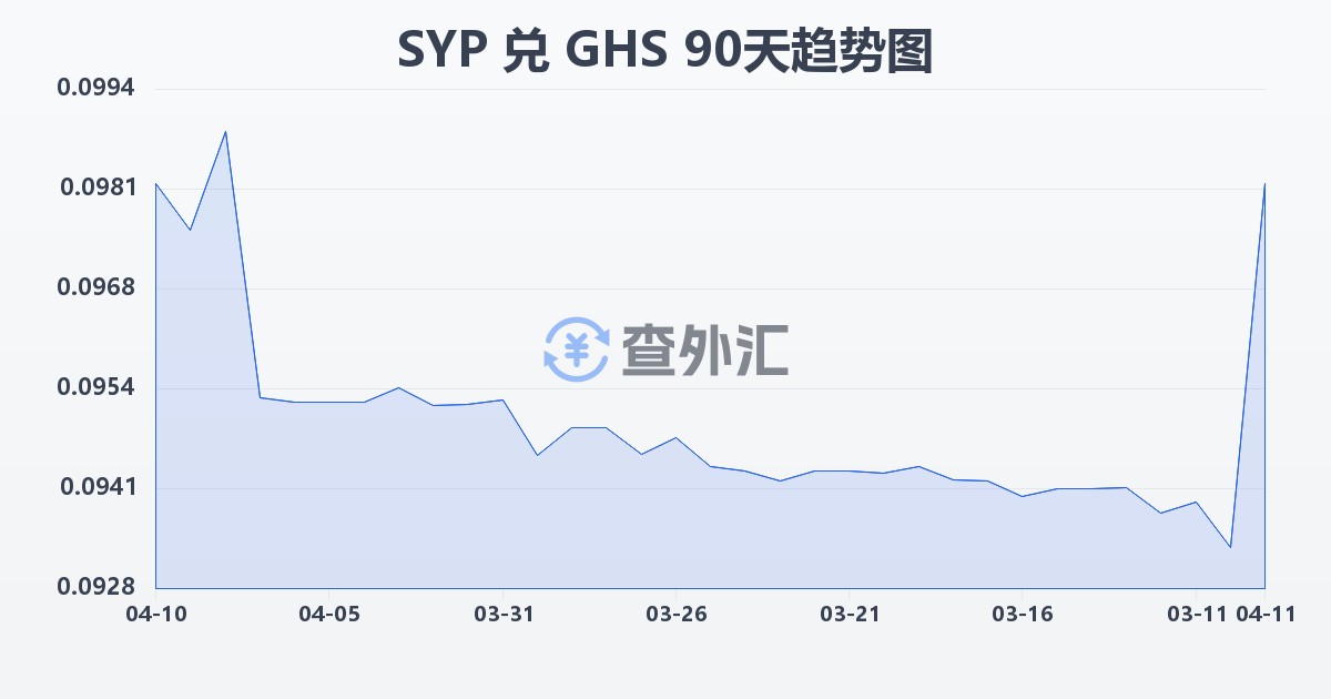 叙利亚镑兑加纳塞地(SYP/GHS)近90天汇率走势图