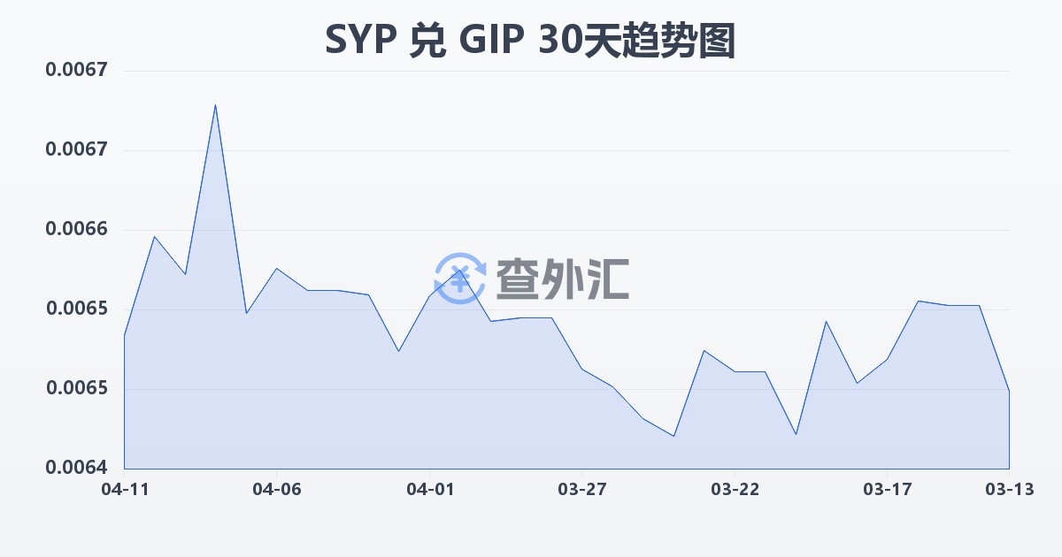 叙利亚镑兑直布罗陀镑(SYP/GIP)近30天汇率走势图