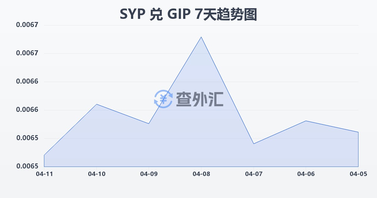 叙利亚镑兑直布罗陀镑(SYP/GIP)近7天汇率走势图
